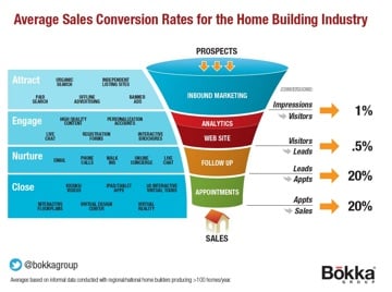 Average Conversion Rates for Home Builder Sales