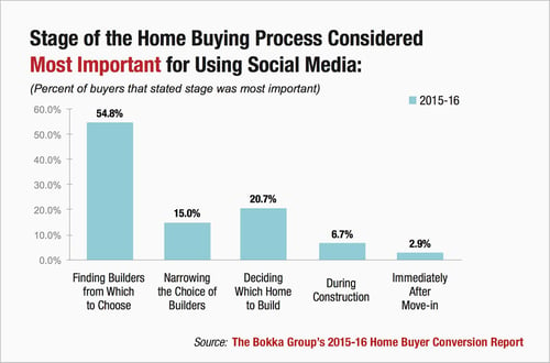 Social Media for Home Builders: What Buyers Really Want